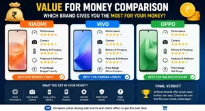 Best value for money smartphone brand in India Xiaomi Vivo Oppo