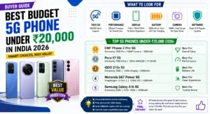 Best budget 5G phone under ₹20,000 in India 2026 buyer guide